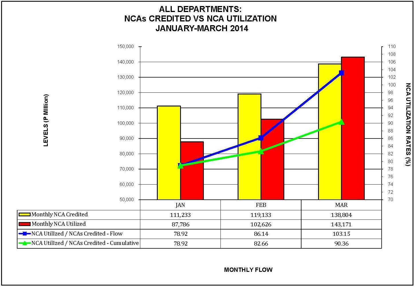 Graph on NCAs Credited vs Utilization